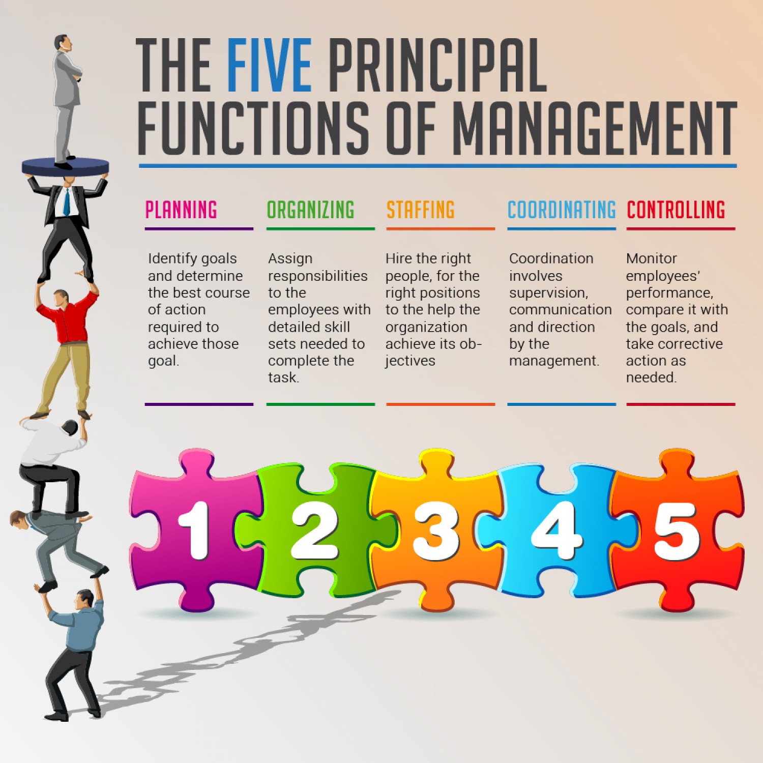 Main management. Management functions. Main functions of Management. The Basic Management functions. Four functions of Manager.